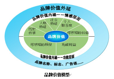 【營銷管理】企業(yè)如何選擇品牌戰(zhàn)略？