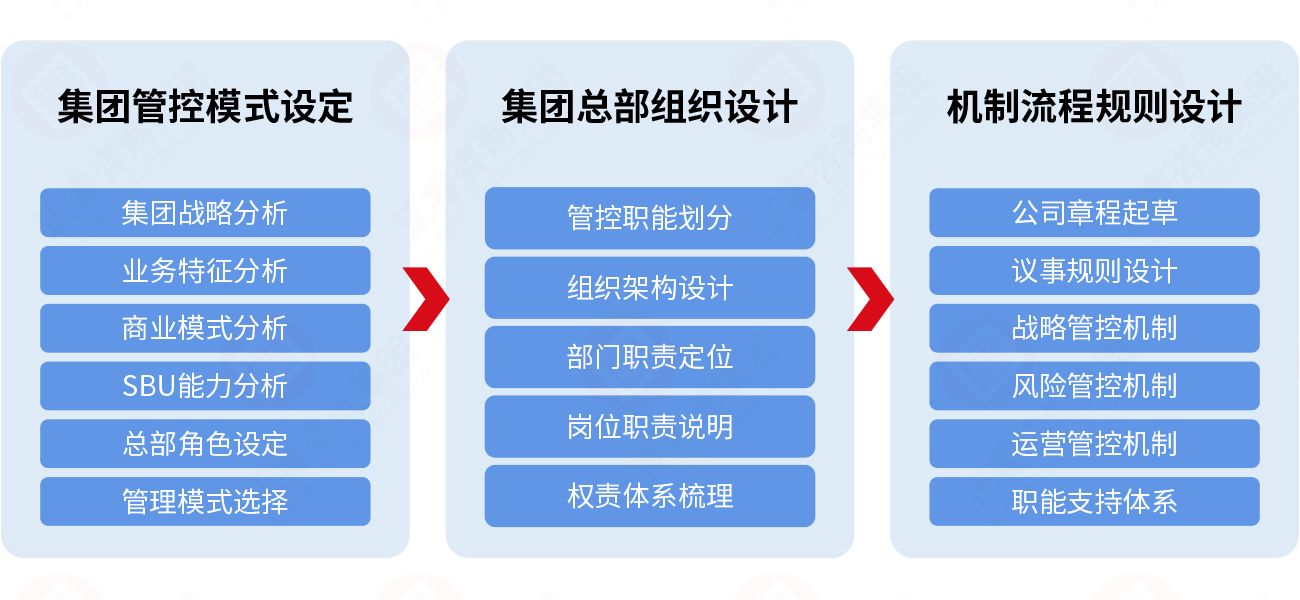 集團(tuán)管控體系設(shè)計模型