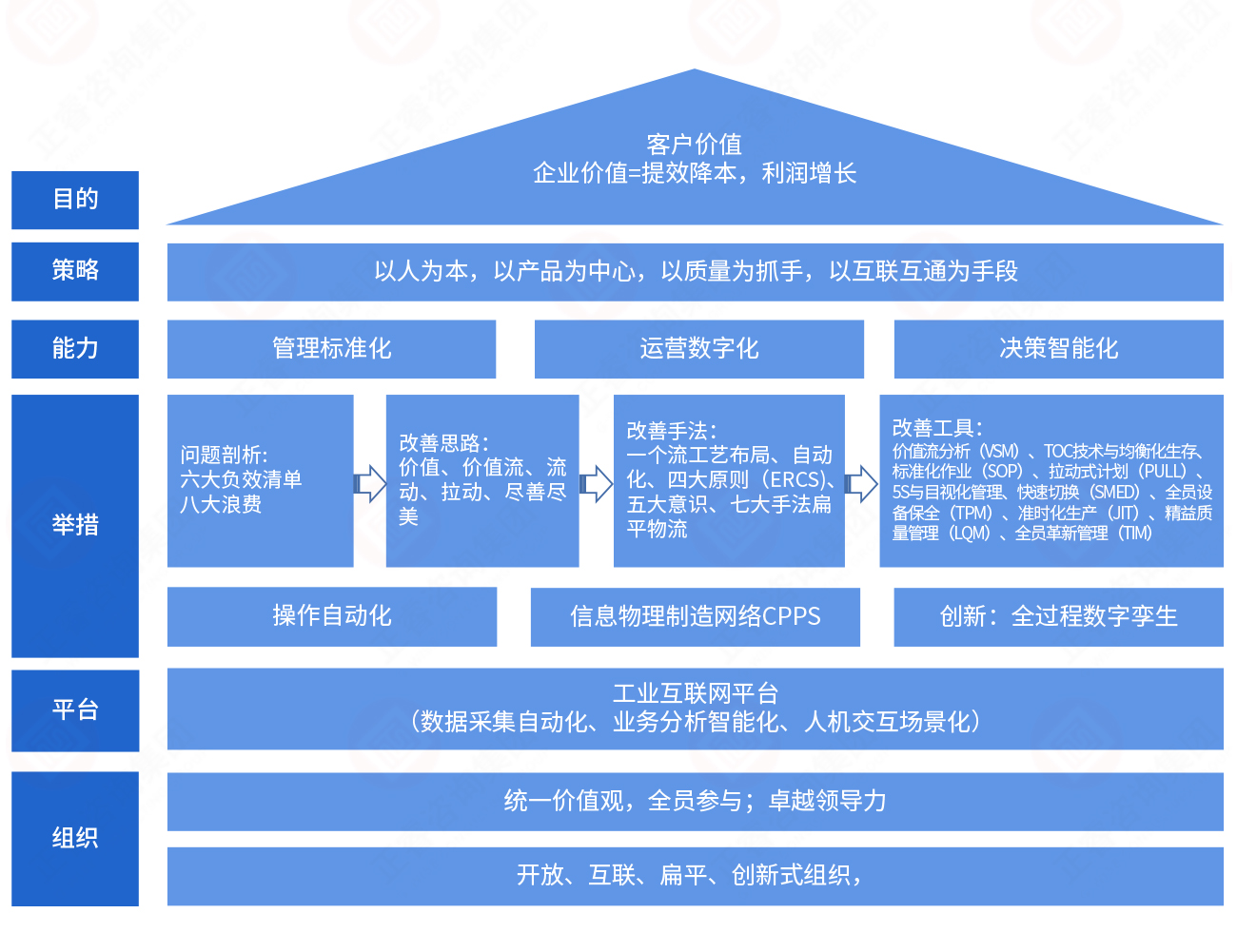 精益生產架構模型