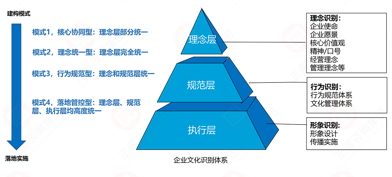 理念、行為、形象識別