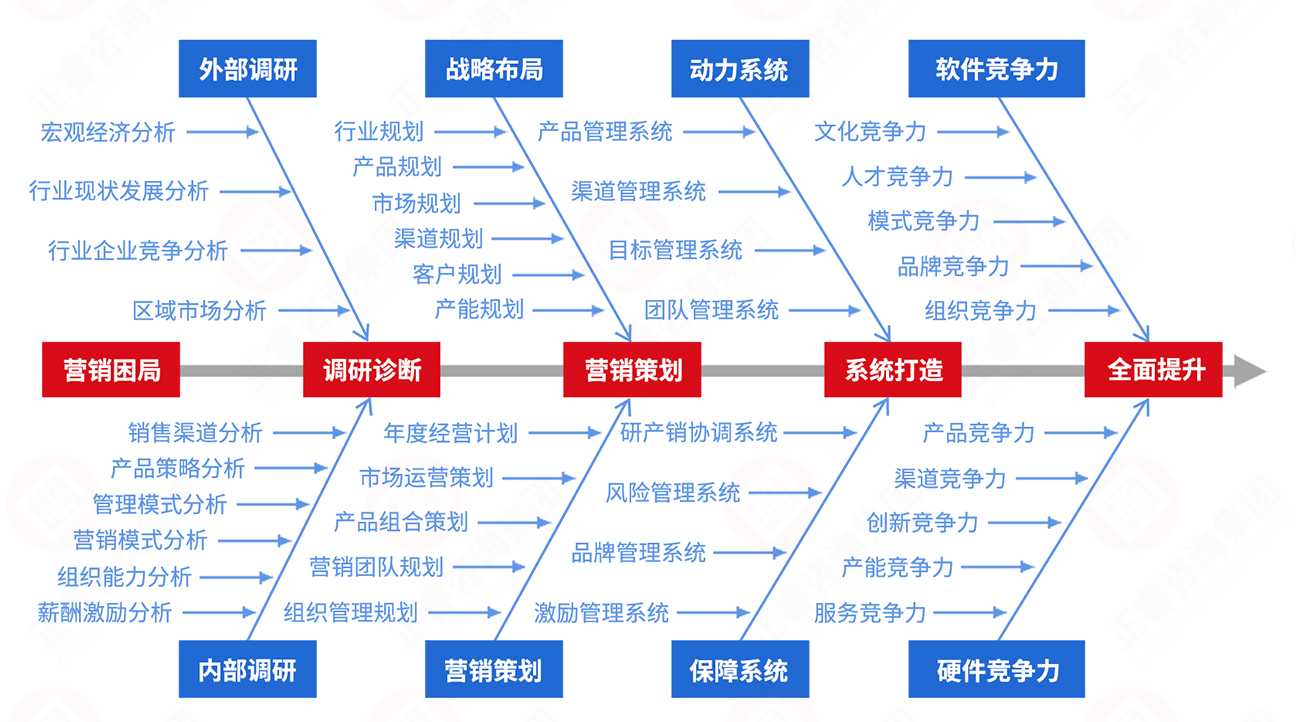 營(yíng)銷(xiāo)系統(tǒng)升級(jí)咨詢實(shí)施步驟