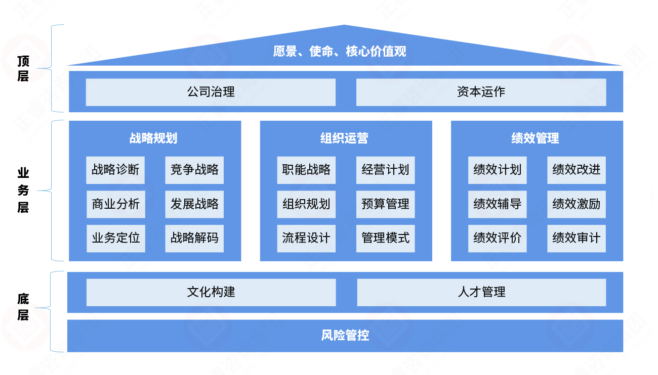 戰(zhàn)略運(yùn)營(yíng)體系框架圖