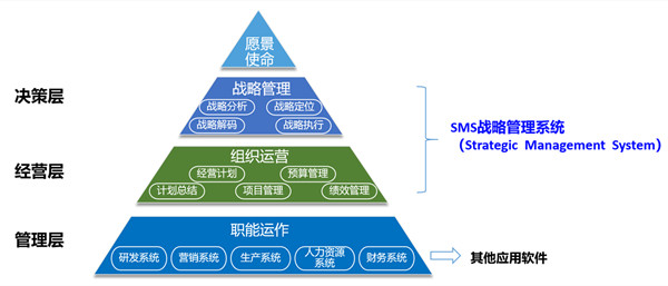 SMS戰(zhàn)略管理系統(tǒng)：開啟企業(yè)數(shù)智化戰(zhàn)略新征程！